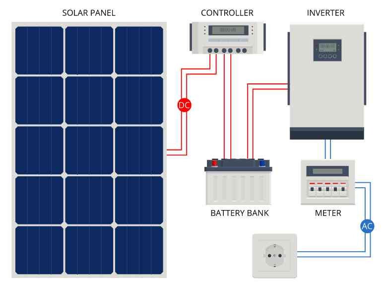 onduleur-solaire-fonctionnement-types-et-avantages - Energy Market
